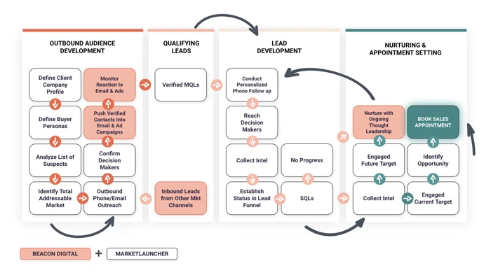 Allocating Resources Effectively